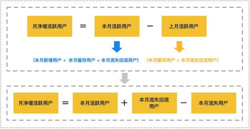 優(yōu)秀產(chǎn)品人必懂的數(shù)據(jù)增長監(jiān)控模型與數(shù)據(jù)處理存儲(chǔ)服務(wù)