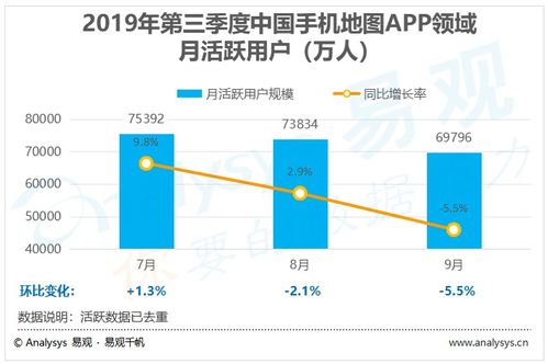 2019年第3季度中國手機(jī)地圖市場分析 跨界融合與AI賦能驅(qū)動(dòng)數(shù)字化進(jìn)程