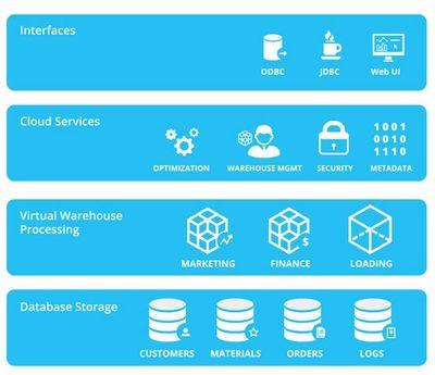 云數(shù)據(jù)倉(cāng)庫(kù)新銳Snowflake斬獲2000萬美元B輪融資，引領(lǐng)數(shù)據(jù)處理與存儲(chǔ)服務(wù)新篇章