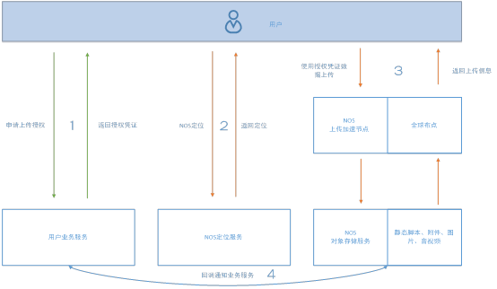 網(wǎng)易云對象存儲系統(tǒng)架構(gòu)實(shí)踐與彩蛋 數(shù)據(jù)處理和存儲服務(wù)的創(chuàng)新融合